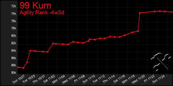 Last 31 Days Graph of 99 Kum