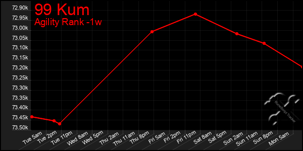 Last 7 Days Graph of 99 Kum