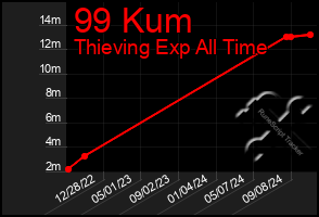 Total Graph of 99 Kum