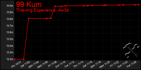 Last 31 Days Graph of 99 Kum