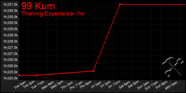 Last 7 Days Graph of 99 Kum