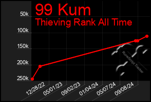 Total Graph of 99 Kum