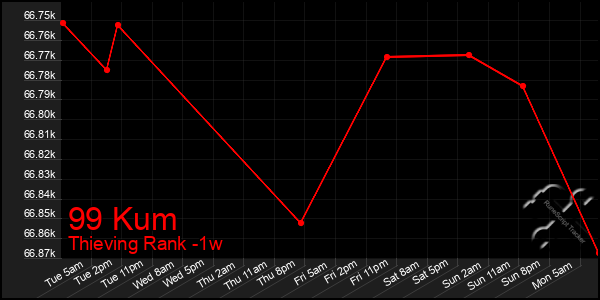 Last 7 Days Graph of 99 Kum