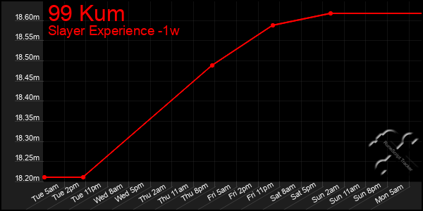 Last 7 Days Graph of 99 Kum