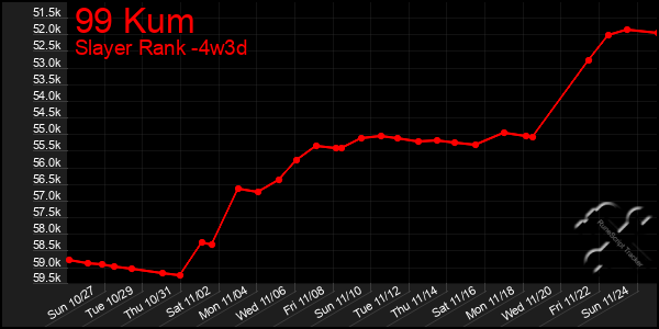 Last 31 Days Graph of 99 Kum