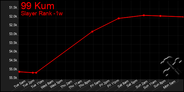 Last 7 Days Graph of 99 Kum