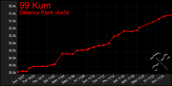 Last 31 Days Graph of 99 Kum