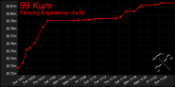 Last 31 Days Graph of 99 Kum