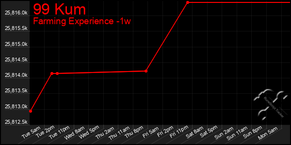 Last 7 Days Graph of 99 Kum