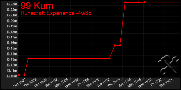 Last 31 Days Graph of 99 Kum