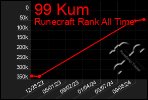 Total Graph of 99 Kum