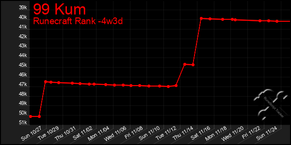 Last 31 Days Graph of 99 Kum