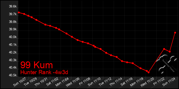 Last 31 Days Graph of 99 Kum