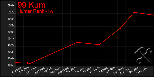 Last 7 Days Graph of 99 Kum