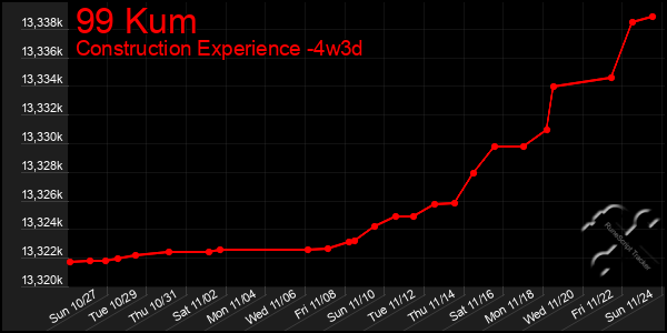 Last 31 Days Graph of 99 Kum