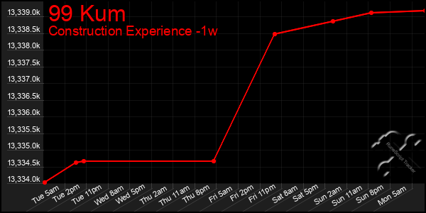 Last 7 Days Graph of 99 Kum