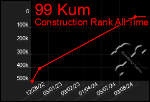 Total Graph of 99 Kum