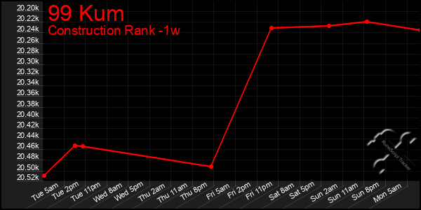 Last 7 Days Graph of 99 Kum