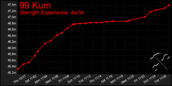 Last 31 Days Graph of 99 Kum