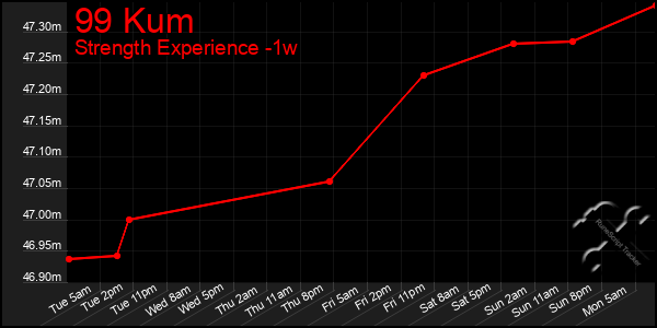 Last 7 Days Graph of 99 Kum