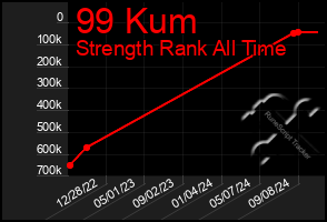 Total Graph of 99 Kum