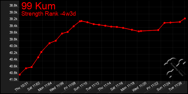 Last 31 Days Graph of 99 Kum