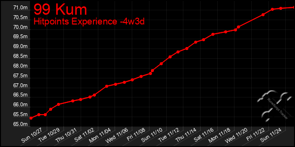 Last 31 Days Graph of 99 Kum