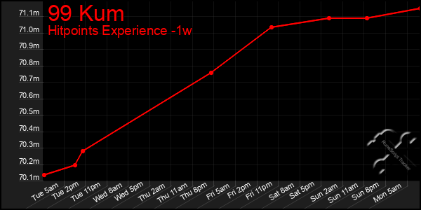 Last 7 Days Graph of 99 Kum