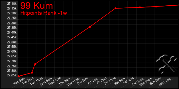 Last 7 Days Graph of 99 Kum