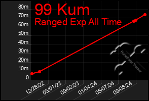 Total Graph of 99 Kum