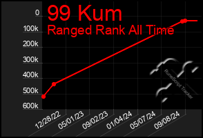 Total Graph of 99 Kum