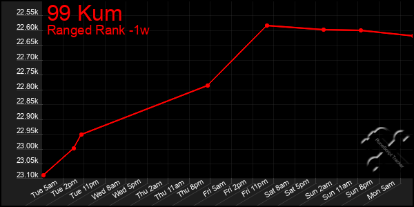 Last 7 Days Graph of 99 Kum