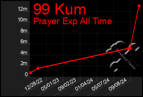 Total Graph of 99 Kum