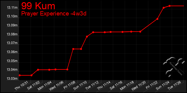 Last 31 Days Graph of 99 Kum