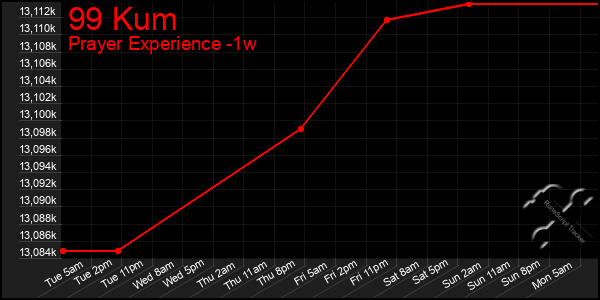 Last 7 Days Graph of 99 Kum