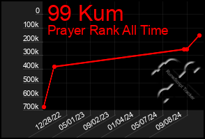 Total Graph of 99 Kum