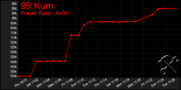 Last 31 Days Graph of 99 Kum