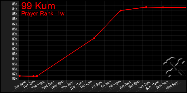 Last 7 Days Graph of 99 Kum