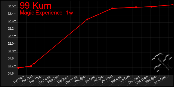 Last 7 Days Graph of 99 Kum