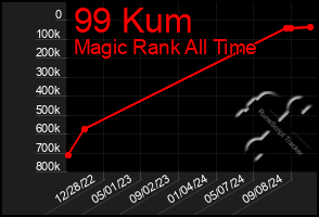 Total Graph of 99 Kum