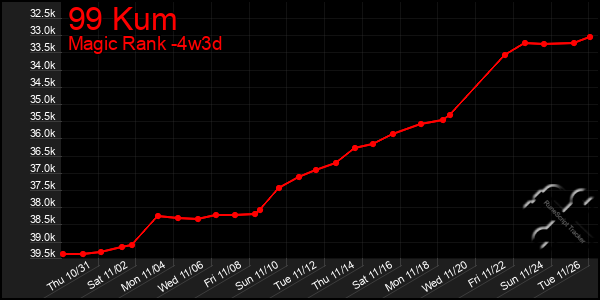 Last 31 Days Graph of 99 Kum