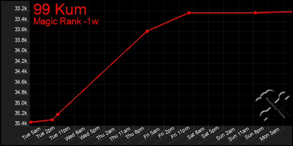 Last 7 Days Graph of 99 Kum