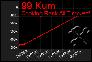 Total Graph of 99 Kum