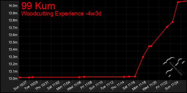 Last 31 Days Graph of 99 Kum