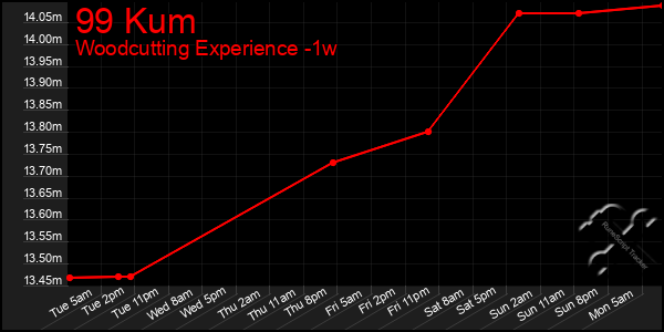 Last 7 Days Graph of 99 Kum