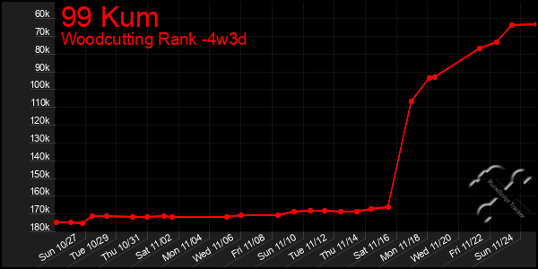 Last 31 Days Graph of 99 Kum