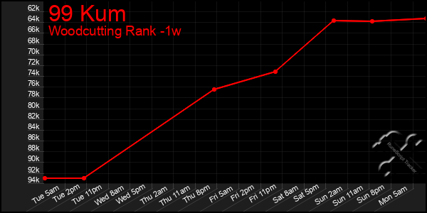 Last 7 Days Graph of 99 Kum