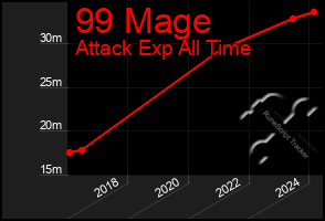 Total Graph of 99 Mage