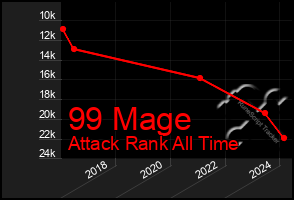 Total Graph of 99 Mage