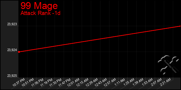 Last 24 Hours Graph of 99 Mage